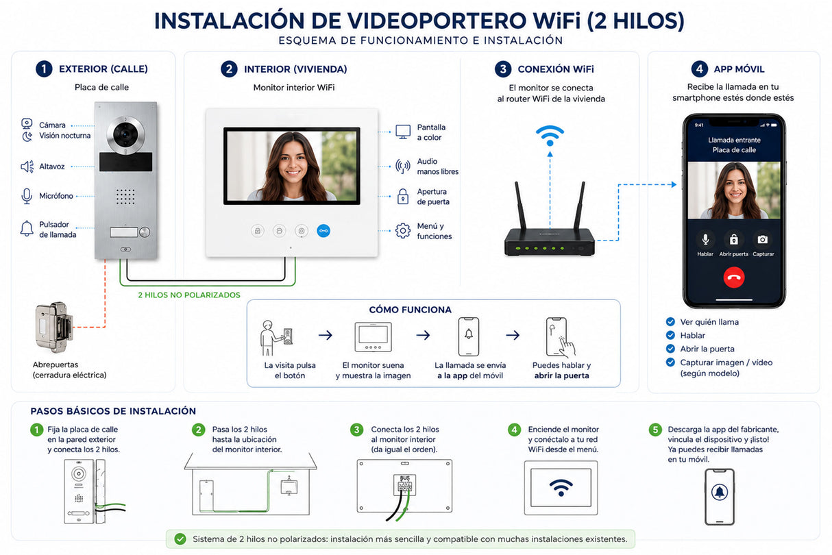 Kit Videoportero 2 hilos FERMAX, para 1 vivienda manos libres 7" | pre-programado (Plug&Play), Wi-Fi | F01521